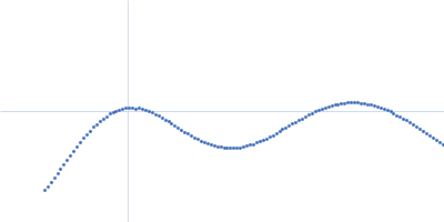 Suppressor of Copper Sensitivity C protein Kratky plot