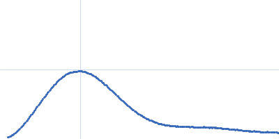 Adenylosuccinate lyase Kratky plot