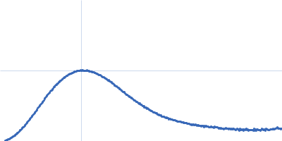 Glucosamine kinase Kratky plot