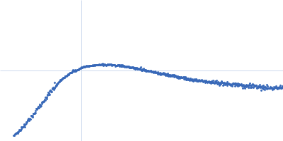 Polyglutamine-binding protein 1 p.Lys192Serfs*7 Kratky plot