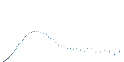 Ribonuclease pancreatic Kratky plot