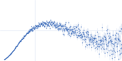 Major prion protein Kratky plot