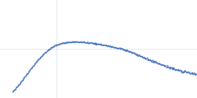 Interleukin-18 receptor accessory protein Kratky plot