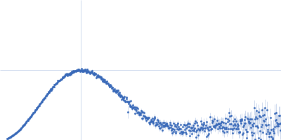 LIM domain-binding protein 1, L87E Kratky plot