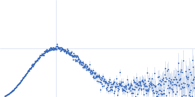 LIM domain-binding protein 1, L87K Kratky plot