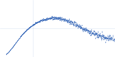 Bruton's tyrosine kinase - full length Kratky plot