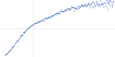 Poly-adenosine Kratky plot