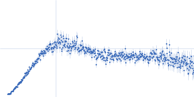 Condensin complex subunit 3-like protein Kratky plot