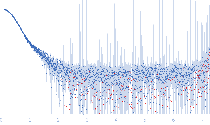 Protein kinase YopO experimental SAS data