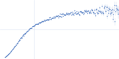 Poly-adenosine Kratky plot