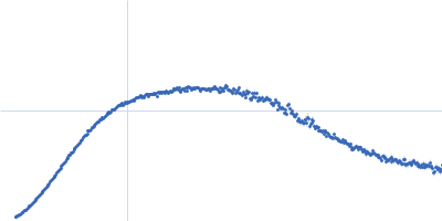 Filamin A Ig-like domains 4-6 Kratky plot