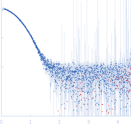 Tetracycline repressor (class D) experimental SAS data