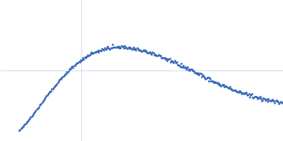 Condensin complex subunit 3-like protein Kratky plot