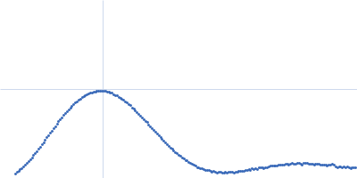 RuvB-like 1 RuvB-like 2 Kratky plot