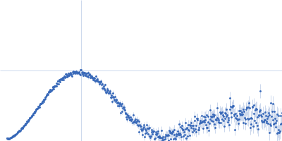 Methylxanthine N3-demethylase NdmB Kratky plot