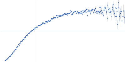 Poly-adenosine Kratky plot