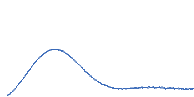 Protein DPCD RuvB-like 1 RuvB-like 2 Kratky plot