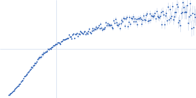 Poly-uridine Kratky plot