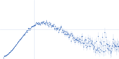 Adenine specific DNA methyltransferase (Mod) Kratky plot