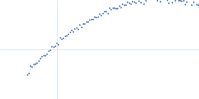 80bp_DNA Forward 80bp_DNA Reverse DNA-binding protein HU-alpha Kratky plot