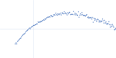 80bp_DNA Forward 80bp_DNA Reverse DNA-binding protein HU-alpha Kratky plot