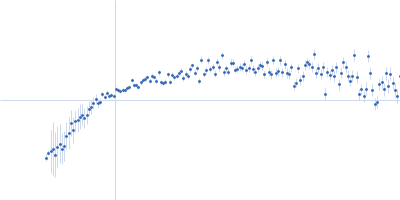 80bp_DNA Forward 80bp_DNA Reverse DNA-binding protein HU-alpha, E34K Kratky plot