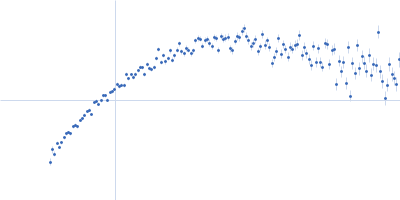 80bp_DNA Forward 80bp_DNA Reverse DNA-binding protein HU-alpha Kratky plot