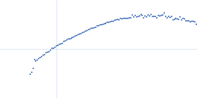 80bp_DNA Forward 80bp_DNA Reverse DNA-binding protein HU-alpha, E34K Kratky plot