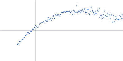 80bp_DNA Forward 80bp_DNA Reverse DNA-binding protein HU-alpha Kratky plot