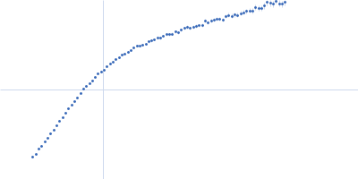 Human dystrophin central domain R11-19 fragment Kratky plot