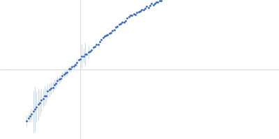 80bp_DNA Forward 80bp_DNA Reverse DNA-binding protein HU-alpha, E38K/V42L double mutant Kratky plot