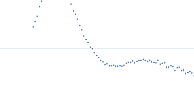 1,2-dimyristoyl-sn-glycero-3-phosphocholine Kratky plot