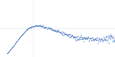 Latency associated peptide Kratky plot