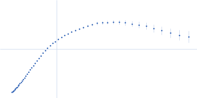 Cytohesin-2 Kratky plot