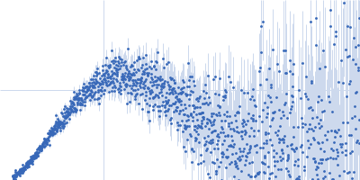 G-quadrupex Kratky plot