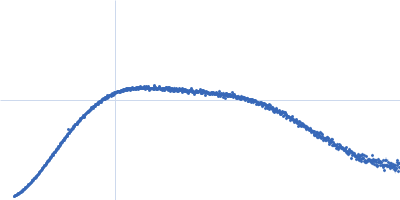 PDZ1-2 fragment of PSD-95/Disks large homolog 4 Kratky plot