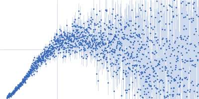 G-quadruplex mutant Kratky plot