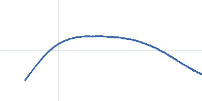 PDZ1-2 fragment of PSD-95/Disks large homolog 4 Kratky plot