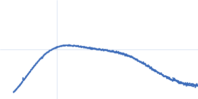 PDZ1-2 fragment of PSD-95/Disks large homolog 4 Kratky plot