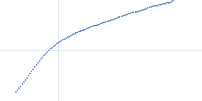 RD domain of B. Pertussis Adenylate Cyclase Toxin (CyaA) Kratky plot