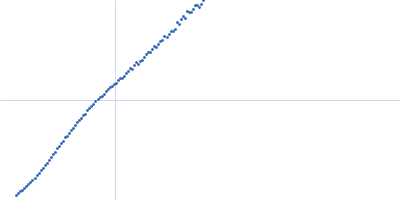 C-Jun-amino-terminal kinase-interacting protein 3 Kratky plot