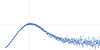 Protein disulfide-isomerase Kratky plot