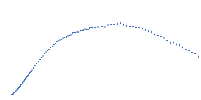 Alpha domain of Ag43a Kratky plot