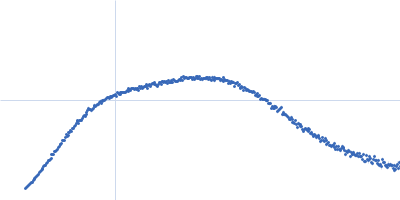 Neprilysin - G400V mutant Human serum albumin - C58S mutant Kratky plot