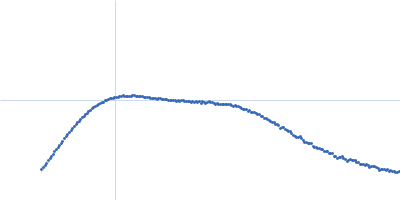 Soluble guanylyl cyclase alpha-1 subunit Soluble guanylyl cyclase beta-1 subunit Kratky plot