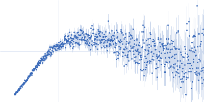 Major prion protein Kratky plot