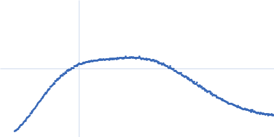 Neprilysin - G400V mutant Human serum albumin - C58S mutant Kratky plot