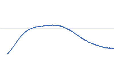 Neprilysin - G400V mutant Human serum albumin - C58S mutant Kratky plot