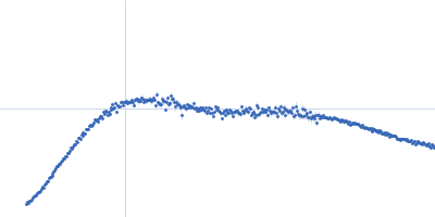 Condensin complex subunit 1 Kratky plot