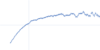 DNA repair protein XRCC1ΔN Kratky plot